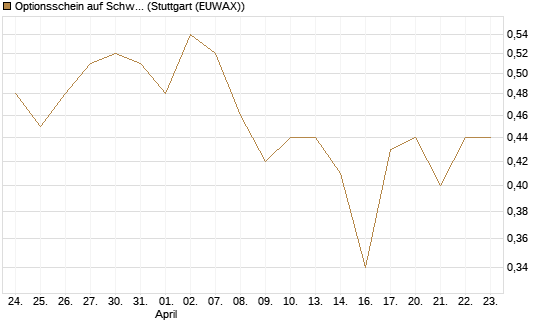 Optionsschein auf Schwab Charles [Goldman Sachs Bank Europe SE] Chart