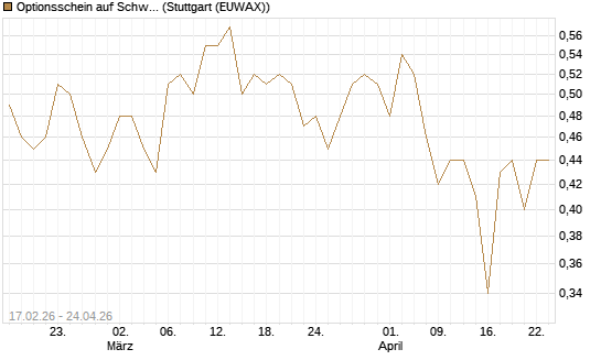 Optionsschein auf Schwab Charles [Goldman Sachs Bank Europe SE] Chart