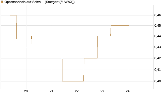 Optionsschein auf Schwab Charles [Goldman Sachs Bank Europe SE] Chart