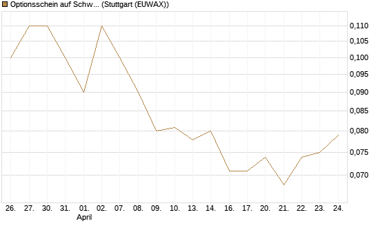 Optionsschein auf Schwab Charles [Goldman Sachs Bank Europe SE] Chart