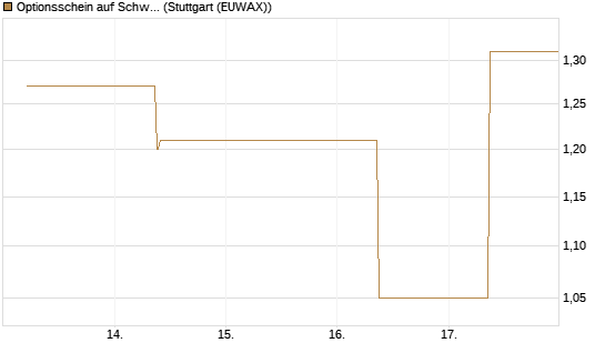Optionsschein auf Schwab Charles [Goldman Sachs Bank Europe SE] Chart