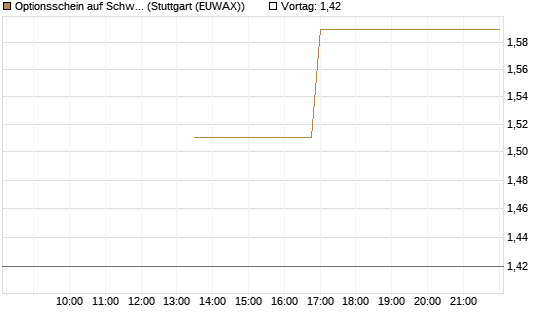 Optionsschein auf Schwab Charles [Goldman Sachs Bank Europe SE] Chart