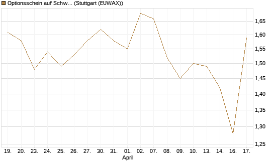 Optionsschein auf Schwab Charles [Goldman Sachs Bank Europe SE] Chart