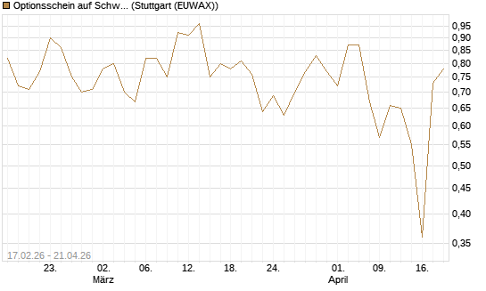 Optionsschein auf Schwab Charles [Goldman Sachs Bank Europe SE] Chart