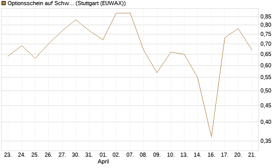 Optionsschein auf Schwab Charles [Goldman Sachs Bank Europe SE] Chart