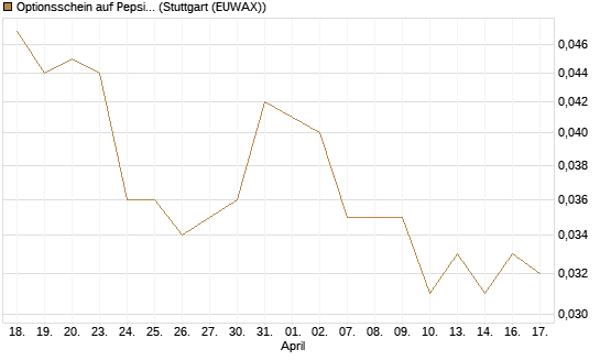 Optionsschein auf PepsiCo [Goldman Sachs Bank Europe SE] Chart