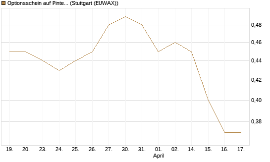 Optionsschein auf Pinterest Inc [Goldman Sachs Bank Europe SE] Chart
