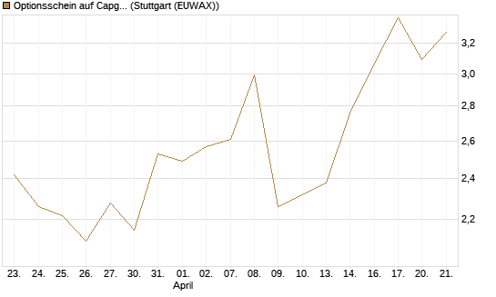 Optionsschein auf Capgemini [Goldman Sachs Bank Europe SE] Chart