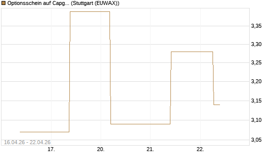 Optionsschein auf Capgemini [Goldman Sachs Bank Europe SE] Chart