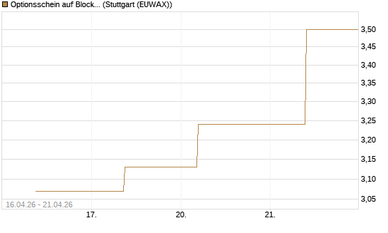 Optionsschein auf Block [Goldman Sachs Bank Europe SE] Chart