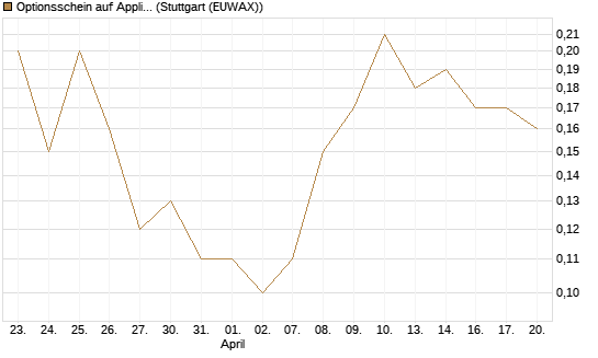 Optionsschein auf Applied Materials [Goldman Sachs Bank Europe SE] Chart