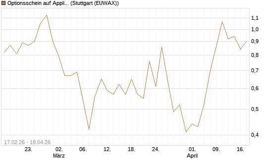 Optionsschein auf Applied Materials [Goldman Sachs Bank Europe SE] Chart