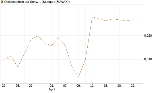 Optionsschein auf Schwab Charles [Goldman Sachs Bank Europe SE] Chart