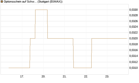 Optionsschein auf Schwab Charles [Goldman Sachs Bank Europe SE] Chart