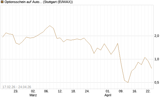 Optionsschein auf Automatic Data Processing [Goldman Sachs Bank Europe SE] Chart