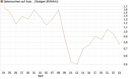 Optionsschein auf Automatic Data Processing [Goldman Sachs Bank Europe SE] Chart