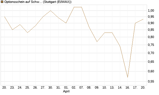 Optionsschein auf Schwab Charles [Goldman Sachs Bank Europe SE] Chart