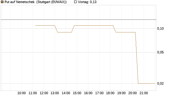 Put auf Nemetschek [UniCredit Bank GmbH] Chart