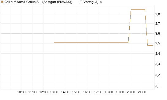 Call auf Auto1 Group SE [UniCredit Bank GmbH] Chart