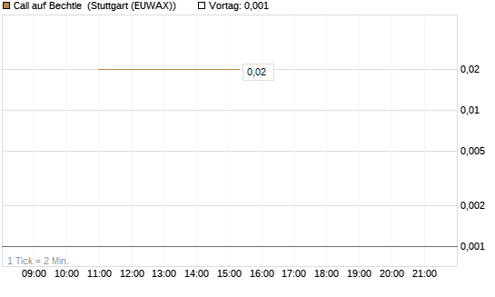 Call auf Bechtle [UniCredit Bank GmbH] Chart