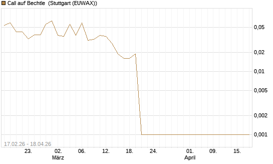 Call auf Bechtle [UniCredit Bank GmbH] Chart