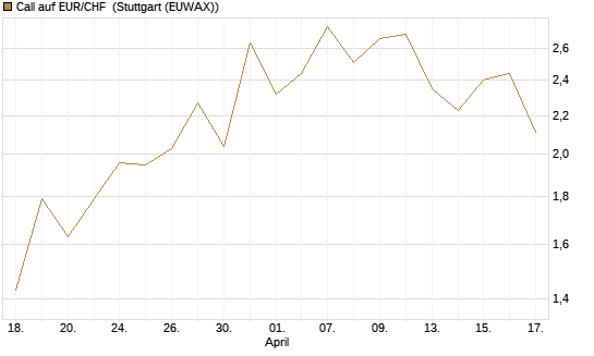Call auf EUR/CHF [DZ BANK AG] Chart