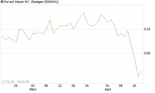 Put auf Adyen NV [Société Générale Effekten GmbH] Chart