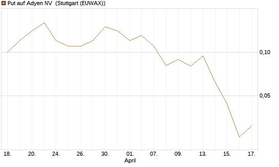 Put auf Adyen NV [Société Générale Effekten GmbH] Chart