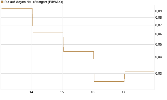 Put auf Adyen NV [Société Générale Effekten GmbH] Chart