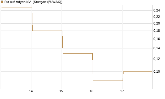 Put auf Adyen NV [Société Générale Effekten GmbH] Chart