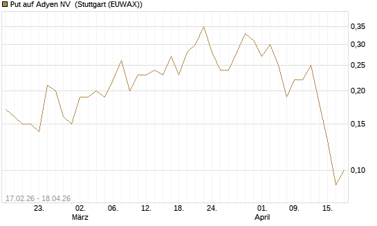 Put auf Adyen NV [Société Générale Effekten GmbH] Chart