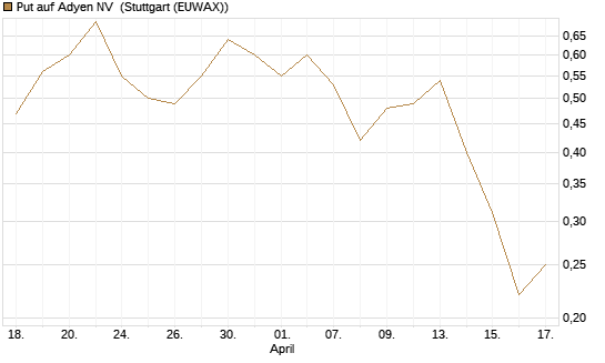 Put auf Adyen NV [Société Générale Effekten GmbH] Chart