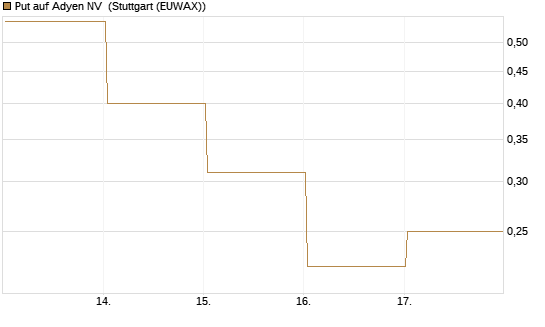 Put auf Adyen NV [Société Générale Effekten GmbH] Chart