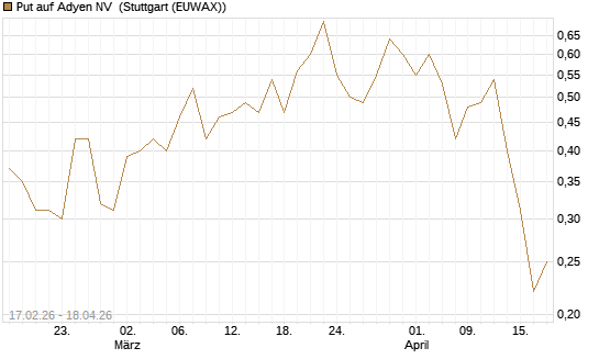 Put auf Adyen NV [Société Générale Effekten GmbH] Chart