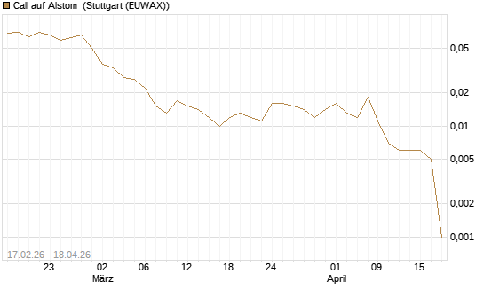 Call auf Alstom [Société Générale Effekten GmbH] Chart