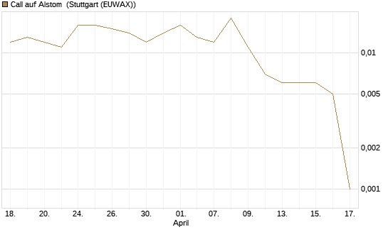 Call auf Alstom [Société Générale Effekten GmbH] Chart