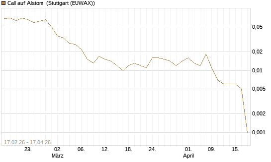 Call auf Alstom [Société Générale Effekten GmbH] Chart
