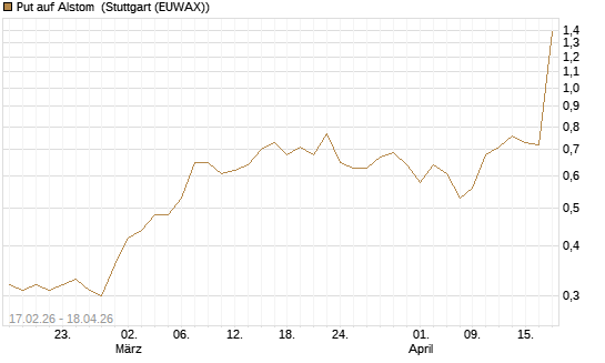 Put auf Alstom [Société Générale Effekten GmbH] Chart