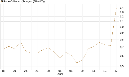 Put auf Alstom [Société Générale Effekten GmbH] Chart