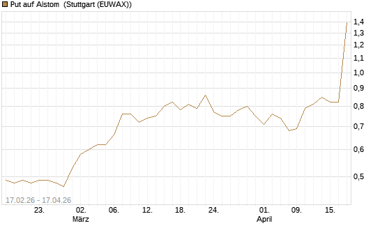 Put auf Alstom [Société Générale Effekten GmbH] Chart