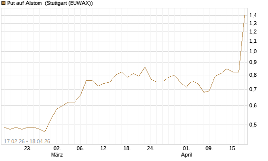 Put auf Alstom [Société Générale Effekten GmbH] Chart