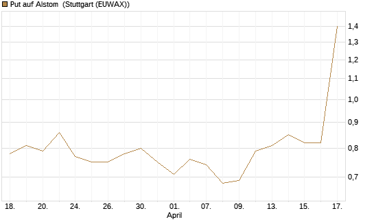 Put auf Alstom [Société Générale Effekten GmbH] Chart