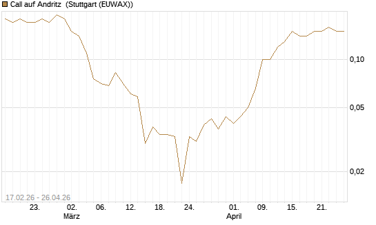 Call auf Andritz [Société Générale Effekten GmbH] Chart