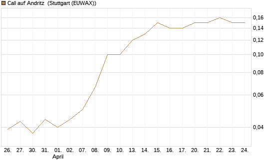 Call auf Andritz [Société Générale Effekten GmbH] Chart