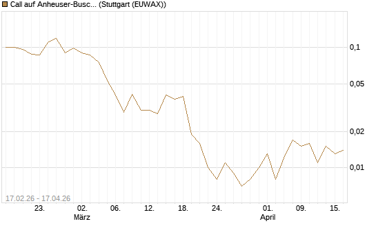 Call auf Anheuser-Busch InBev SA/NV [Société Générale Effekten GmbH] Chart