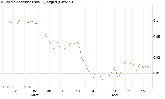 Call auf Anheuser-Busch InBev SA/NV [Société Générale Effekten GmbH] Chart