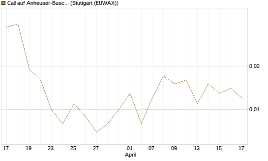 Call auf Anheuser-Busch InBev SA/NV [Société Générale Effekten GmbH] Chart