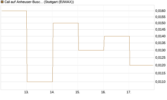 Call auf Anheuser-Busch InBev SA/NV [Société Générale Effekten GmbH] Chart