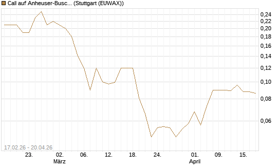 Call auf Anheuser-Busch InBev SA/NV [Société Générale Effekten GmbH] Chart