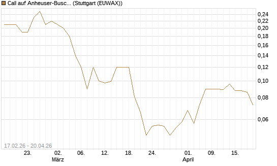 Call auf Anheuser-Busch InBev SA/NV [Société Générale Effekten GmbH] Chart